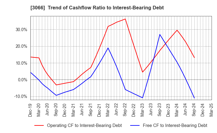 3066 JB ELEVEN CO.,LTD.: Trend of Cashflow Ratio to Interest-Bearing Debt
