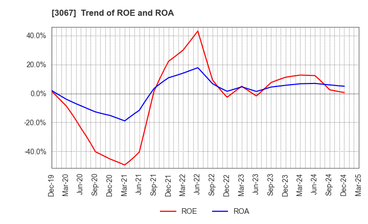 3067 TOKYO ICHIBAN FOODS CO.,LTD.: Trend of ROE and ROA