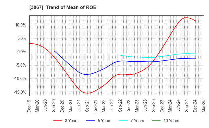 3067 TOKYO ICHIBAN FOODS CO.,LTD.: Trend of Mean of ROE