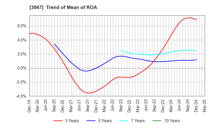 3067 TOKYO ICHIBAN FOODS CO.,LTD.: Trend of Mean of ROA