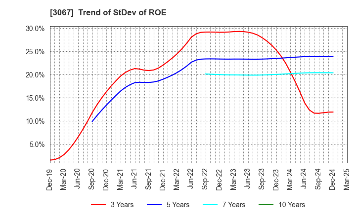 3067 TOKYO ICHIBAN FOODS CO.,LTD.: Trend of StDev of ROE