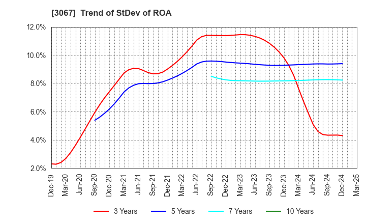 3067 TOKYO ICHIBAN FOODS CO.,LTD.: Trend of StDev of ROA