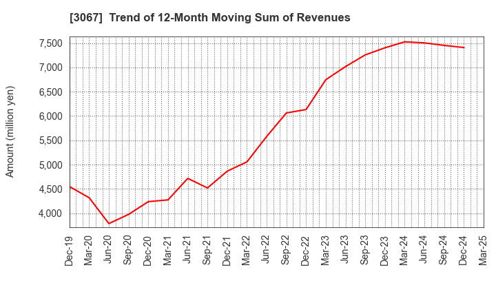 3067 TOKYO ICHIBAN FOODS CO.,LTD.: Trend of 12-Month Moving Sum of Revenues