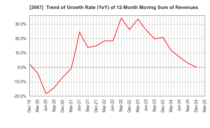 3067 TOKYO ICHIBAN FOODS CO.,LTD.: Trend of Growth Rate (YoY) of 12-Month Moving Sum of Revenues
