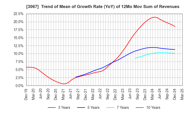 3067 TOKYO ICHIBAN FOODS CO.,LTD.: Trend of Mean of Growth Rate (YoY) of 12Mo Mov Sum of Revenues