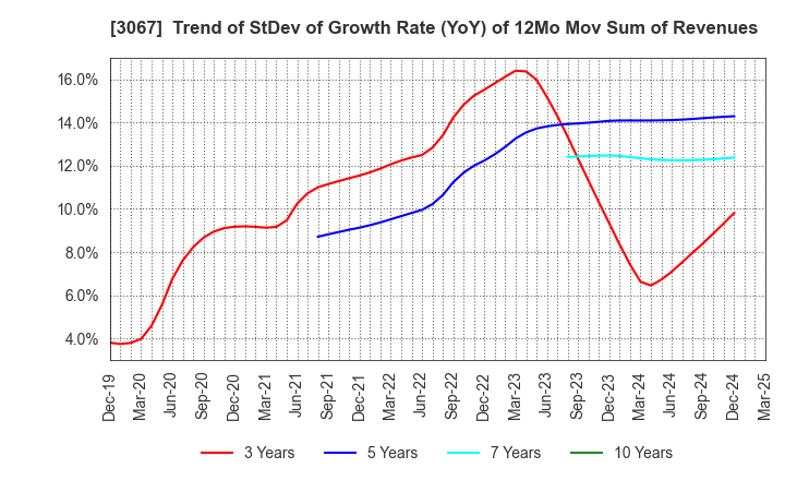 3067 TOKYO ICHIBAN FOODS CO.,LTD.: Trend of StDev of Growth Rate (YoY) of 12Mo Mov Sum of Revenues