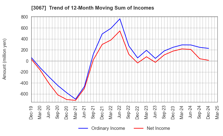 3067 TOKYO ICHIBAN FOODS CO.,LTD.: Trend of 12-Month Moving Sum of Incomes