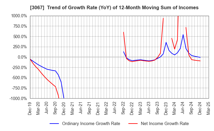 3067 TOKYO ICHIBAN FOODS CO.,LTD.: Trend of Growth Rate (YoY) of 12-Month Moving Sum of Incomes