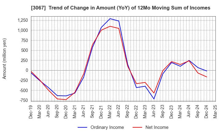 3067 TOKYO ICHIBAN FOODS CO.,LTD.: Trend of Change in Amount (YoY) of 12Mo Moving Sum of Incomes