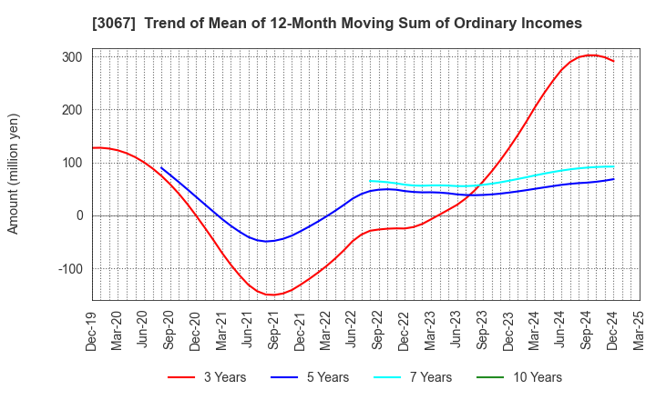 3067 TOKYO ICHIBAN FOODS CO.,LTD.: Trend of Mean of 12-Month Moving Sum of Ordinary Incomes