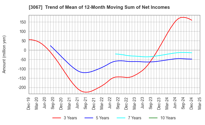 3067 TOKYO ICHIBAN FOODS CO.,LTD.: Trend of Mean of 12-Month Moving Sum of Net Incomes