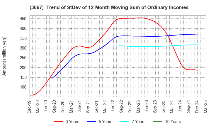 3067 TOKYO ICHIBAN FOODS CO.,LTD.: Trend of StDev of 12-Month Moving Sum of Ordinary Incomes