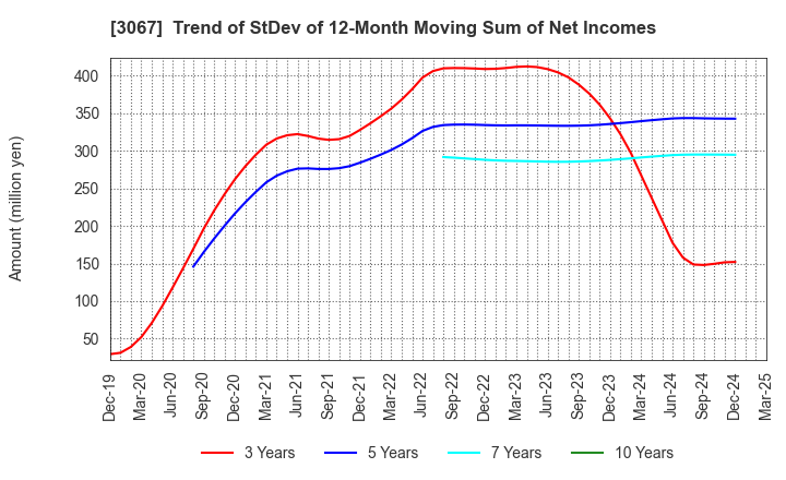 3067 TOKYO ICHIBAN FOODS CO.,LTD.: Trend of StDev of 12-Month Moving Sum of Net Incomes