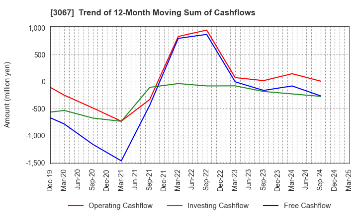 3067 TOKYO ICHIBAN FOODS CO.,LTD.: Trend of 12-Month Moving Sum of Cashflows