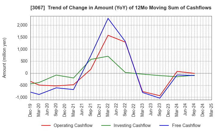 3067 TOKYO ICHIBAN FOODS CO.,LTD.: Trend of Change in Amount (YoY) of 12Mo Moving Sum of Cashflows
