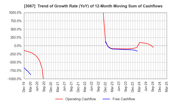 3067 TOKYO ICHIBAN FOODS CO.,LTD.: Trend of Growth Rate (YoY) of 12-Month Moving Sum of Cashflows