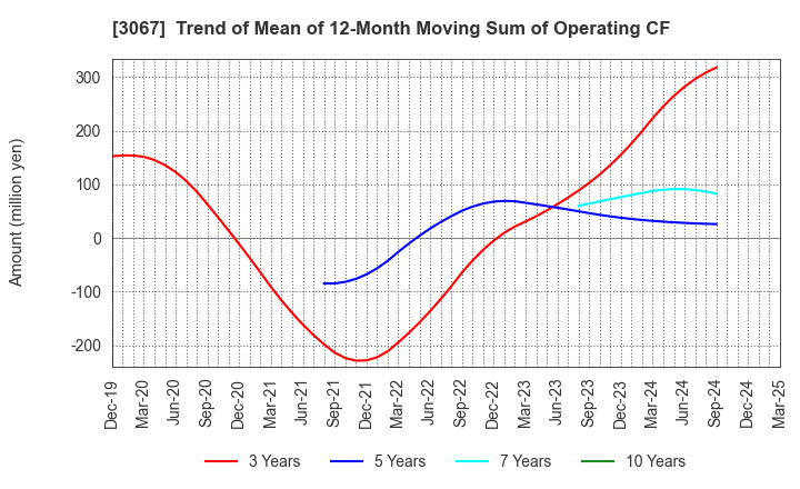 3067 TOKYO ICHIBAN FOODS CO.,LTD.: Trend of Mean of 12-Month Moving Sum of Operating CF