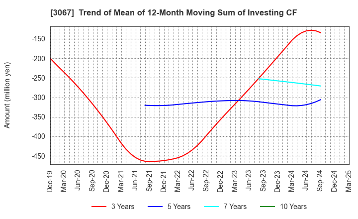 3067 TOKYO ICHIBAN FOODS CO.,LTD.: Trend of Mean of 12-Month Moving Sum of Investing CF