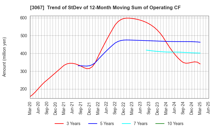 3067 TOKYO ICHIBAN FOODS CO.,LTD.: Trend of StDev of 12-Month Moving Sum of Operating CF