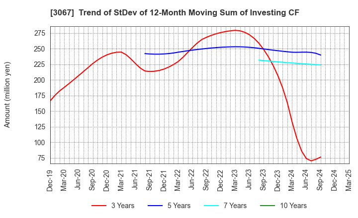 3067 TOKYO ICHIBAN FOODS CO.,LTD.: Trend of StDev of 12-Month Moving Sum of Investing CF