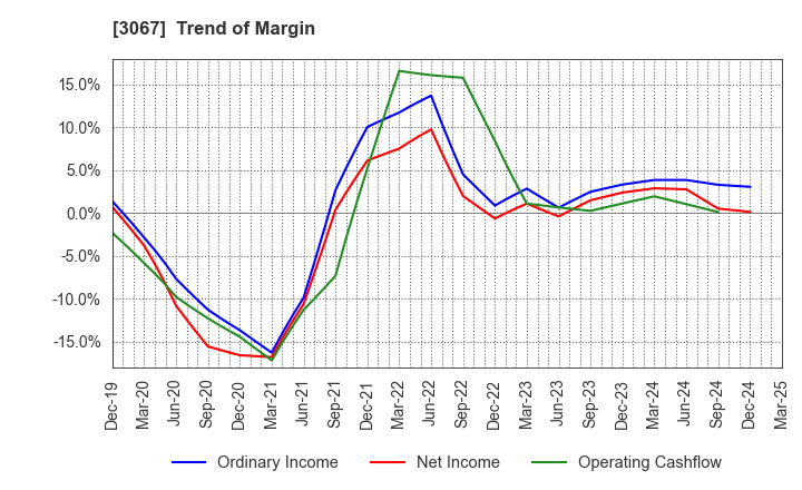 3067 TOKYO ICHIBAN FOODS CO.,LTD.: Trend of Margin