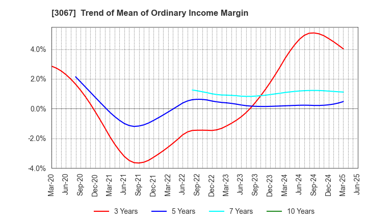 3067 TOKYO ICHIBAN FOODS CO.,LTD.: Trend of Mean of Ordinary Income Margin