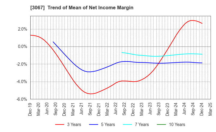 3067 TOKYO ICHIBAN FOODS CO.,LTD.: Trend of Mean of Net Income Margin