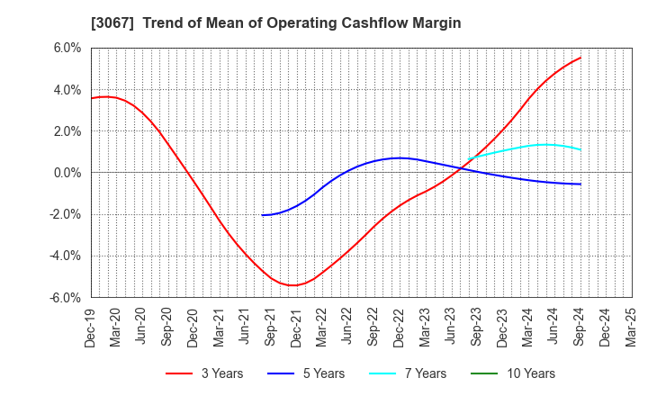 3067 TOKYO ICHIBAN FOODS CO.,LTD.: Trend of Mean of Operating Cashflow Margin