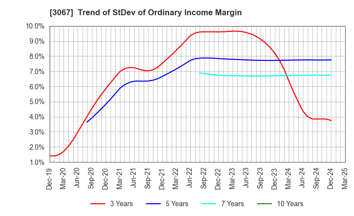 3067 TOKYO ICHIBAN FOODS CO.,LTD.: Trend of StDev of Ordinary Income Margin