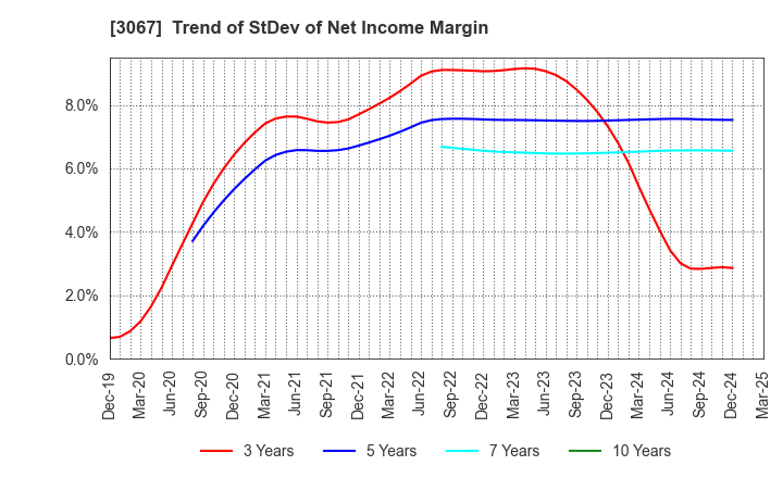 3067 TOKYO ICHIBAN FOODS CO.,LTD.: Trend of StDev of Net Income Margin