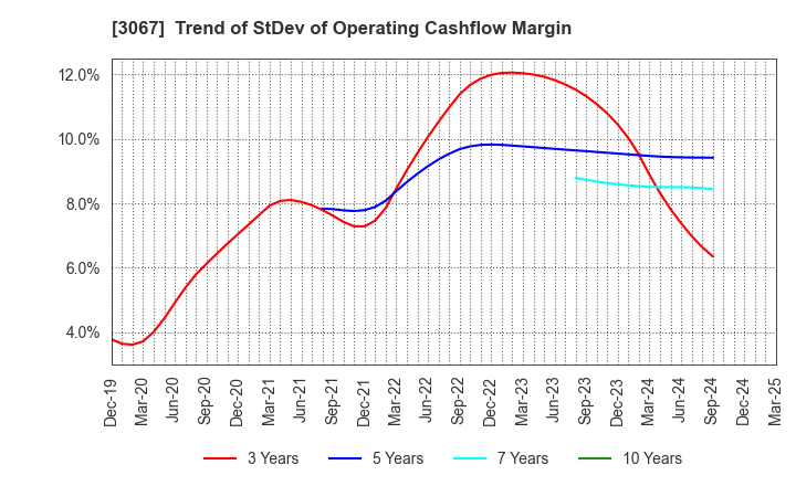 3067 TOKYO ICHIBAN FOODS CO.,LTD.: Trend of StDev of Operating Cashflow Margin