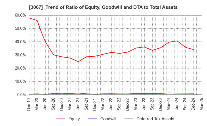 3067 TOKYO ICHIBAN FOODS CO.,LTD.: Trend of Ratio of Equity, Goodwill and DTA to Total Assets
