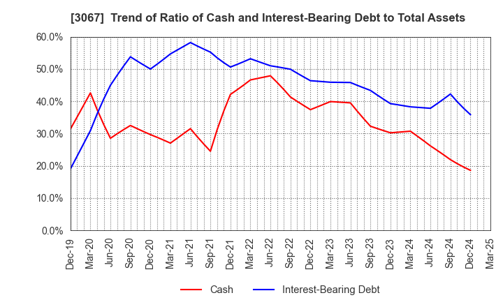 3067 TOKYO ICHIBAN FOODS CO.,LTD.: Trend of Ratio of Cash and Interest-Bearing Debt to Total Assets