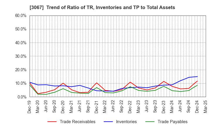 3067 TOKYO ICHIBAN FOODS CO.,LTD.: Trend of Ratio of TR, Inventories and TP to Total Assets