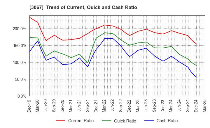 3067 TOKYO ICHIBAN FOODS CO.,LTD.: Trend of Current, Quick and Cash Ratio