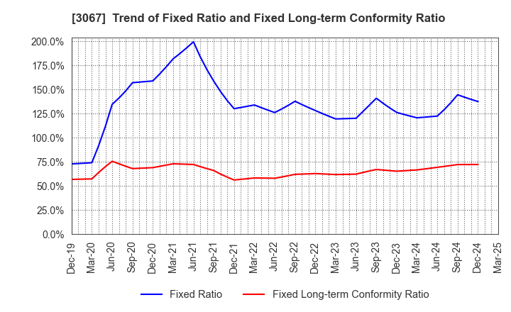 3067 TOKYO ICHIBAN FOODS CO.,LTD.: Trend of Fixed Ratio and Fixed Long-term Conformity Ratio