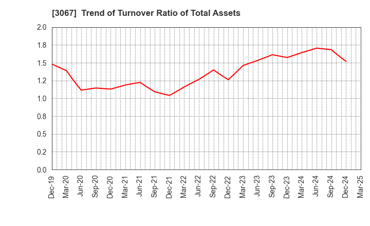 3067 TOKYO ICHIBAN FOODS CO.,LTD.: Trend of Turnover Ratio of Total Assets