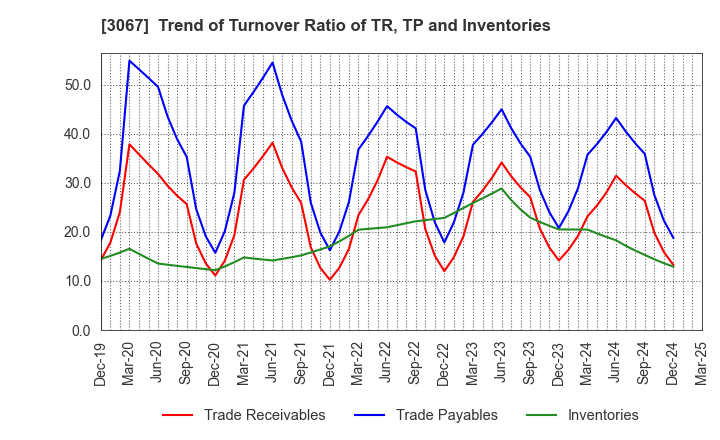 3067 TOKYO ICHIBAN FOODS CO.,LTD.: Trend of Turnover Ratio of TR, TP and Inventories