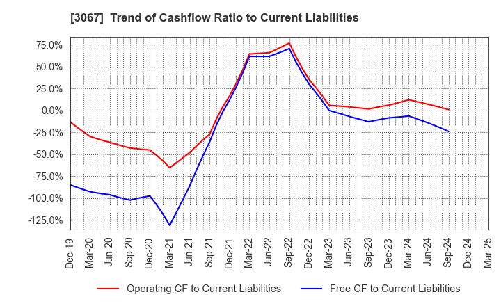 3067 TOKYO ICHIBAN FOODS CO.,LTD.: Trend of Cashflow Ratio to Current Liabilities