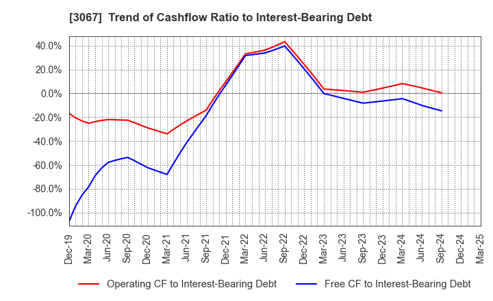3067 TOKYO ICHIBAN FOODS CO.,LTD.: Trend of Cashflow Ratio to Interest-Bearing Debt