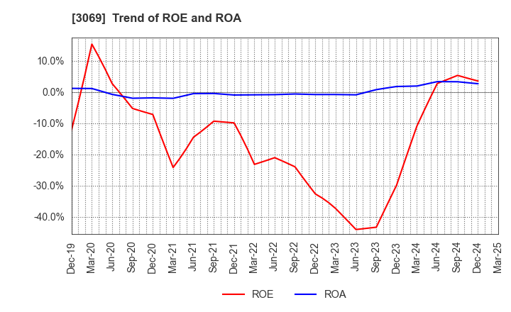 3069 JFLA Holdings Inc.: Trend of ROE and ROA