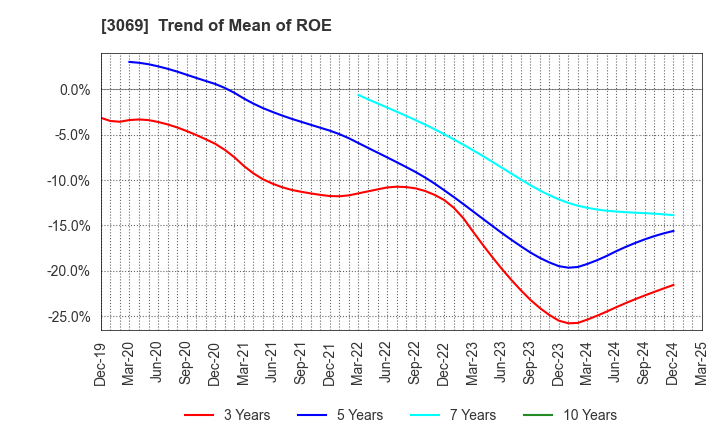 3069 JFLA Holdings Inc.: Trend of Mean of ROE