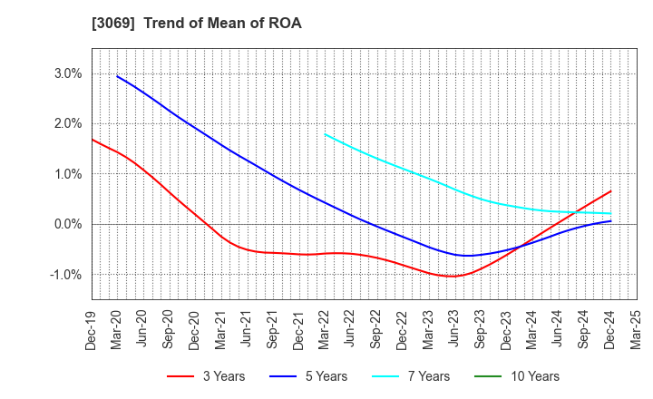 3069 JFLA Holdings Inc.: Trend of Mean of ROA