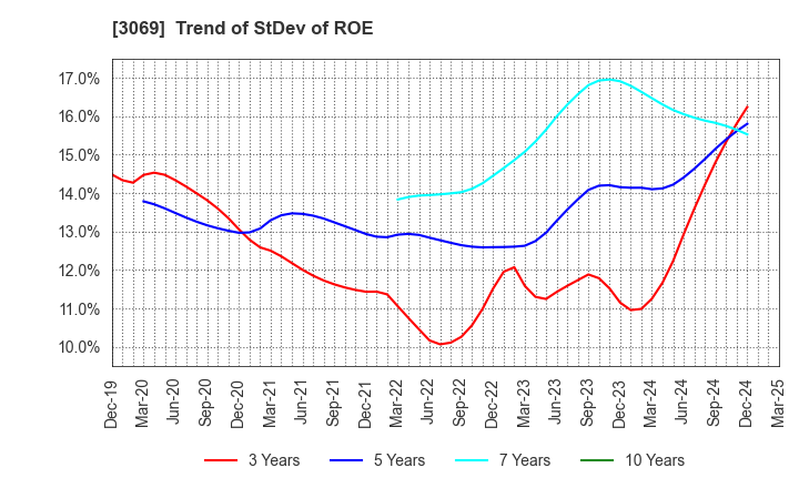 3069 JFLA Holdings Inc.: Trend of StDev of ROE