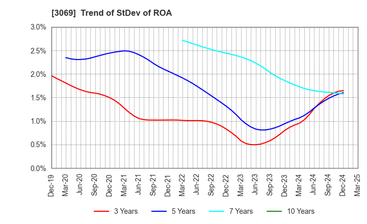 3069 JFLA Holdings Inc.: Trend of StDev of ROA