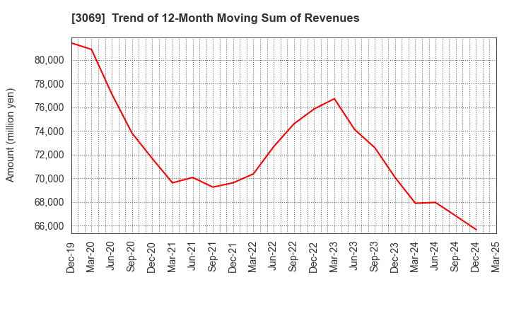 3069 JFLA Holdings Inc.: Trend of 12-Month Moving Sum of Revenues