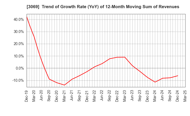 3069 JFLA Holdings Inc.: Trend of Growth Rate (YoY) of 12-Month Moving Sum of Revenues