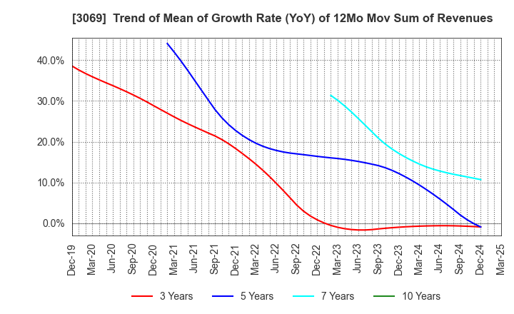 3069 JFLA Holdings Inc.: Trend of Mean of Growth Rate (YoY) of 12Mo Mov Sum of Revenues