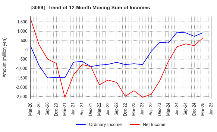 3069 JFLA Holdings Inc.: Trend of 12-Month Moving Sum of Incomes