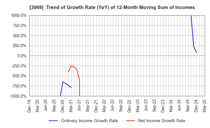 3069 JFLA Holdings Inc.: Trend of Growth Rate (YoY) of 12-Month Moving Sum of Incomes